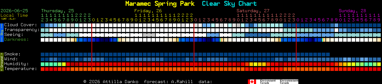 Current forecast for Maramec Spring Park Clear Sky Chart