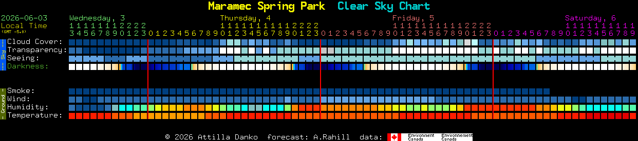 Current forecast for Maramec Spring Park Clear Sky Chart