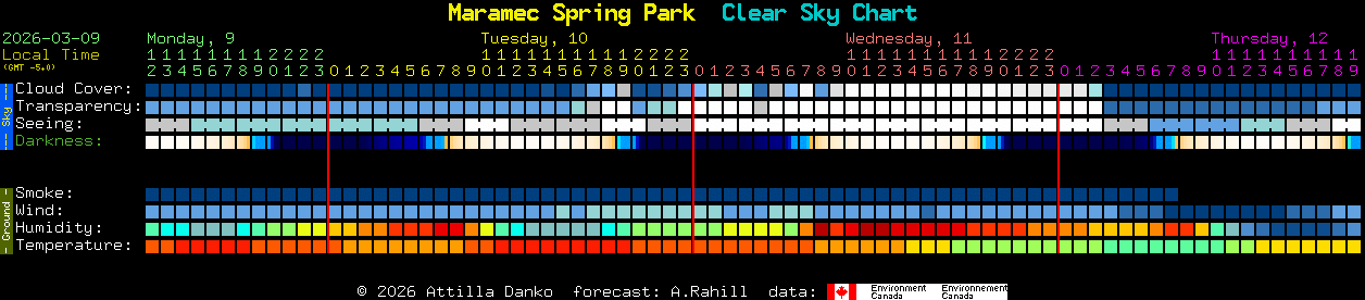 Current forecast for Maramec Spring Park Clear Sky Chart