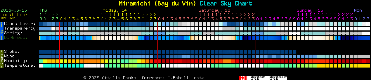 Current forecast for Miramichi (Bay du Vin) Clear Sky Chart