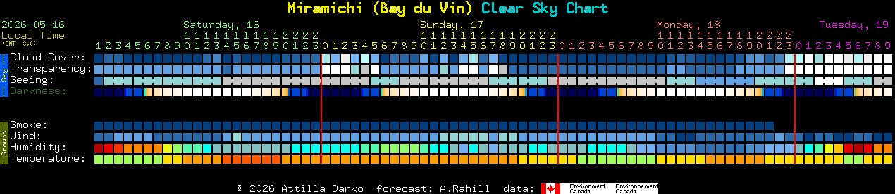 Current forecast for Miramichi (Bay du Vin) Clear Sky Chart