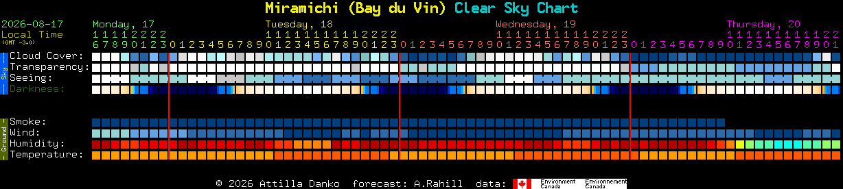 Current forecast for Miramichi (Bay du Vin) Clear Sky Chart