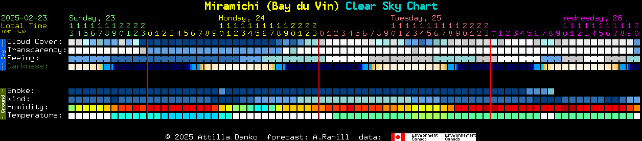 Current forecast for Miramichi (Bay du Vin) Clear Sky Chart