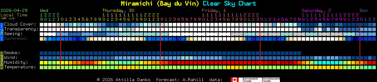 Current forecast for Miramichi (Bay du Vin) Clear Sky Chart