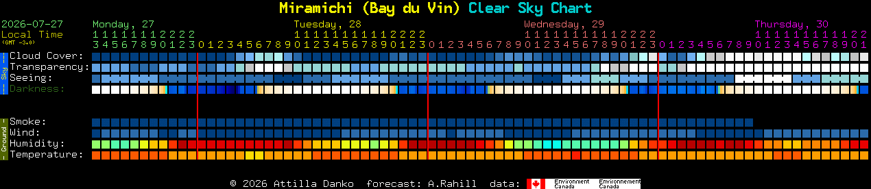 Current forecast for Miramichi (Bay du Vin) Clear Sky Chart