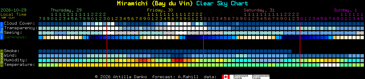 Current forecast for Miramichi (Bay du Vin) Clear Sky Chart