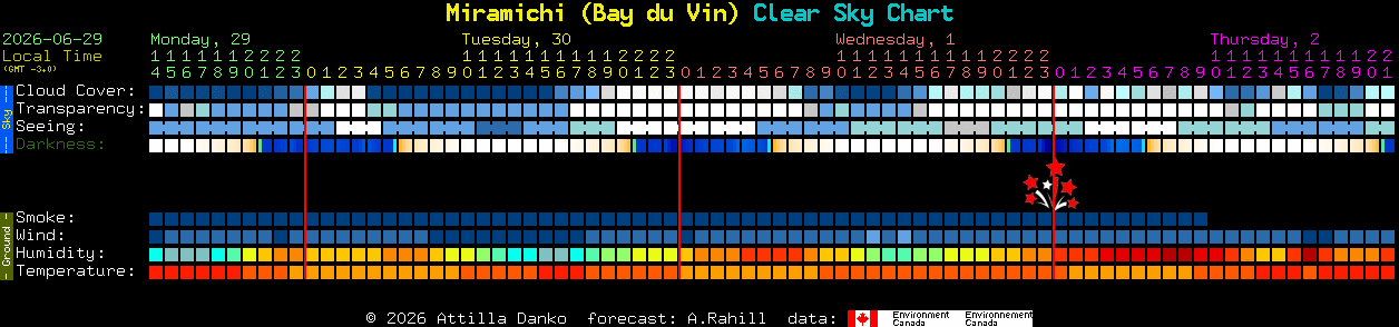 Current forecast for Miramichi (Bay du Vin) Clear Sky Chart