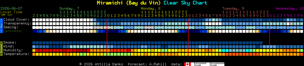 Current forecast for Miramichi (Bay du Vin) Clear Sky Chart