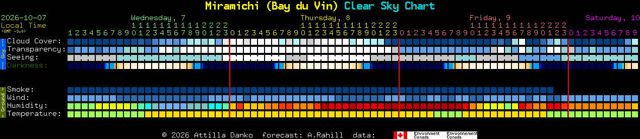 Current forecast for Miramichi (Bay du Vin) Clear Sky Chart