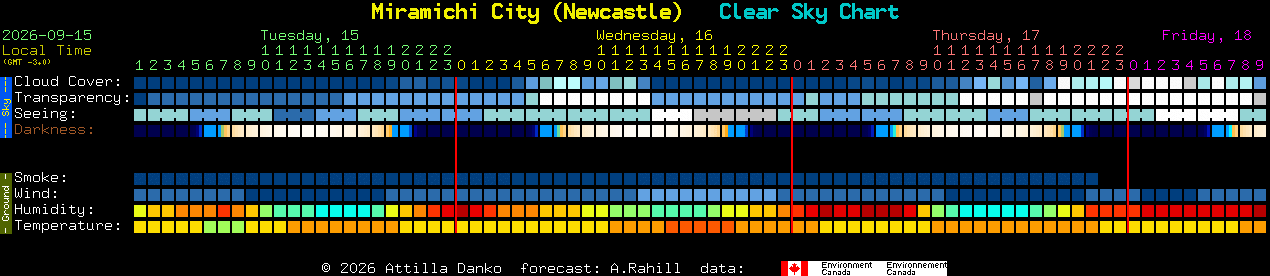 Current forecast for Miramichi City (Newcastle) Clear Sky Chart