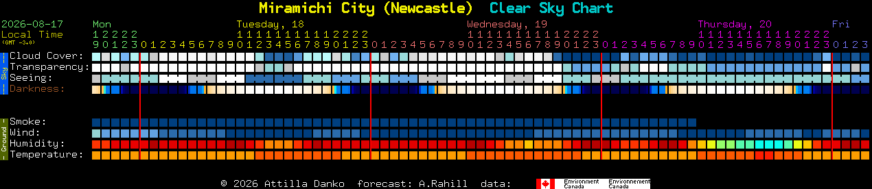 Current forecast for Miramichi City (Newcastle) Clear Sky Chart