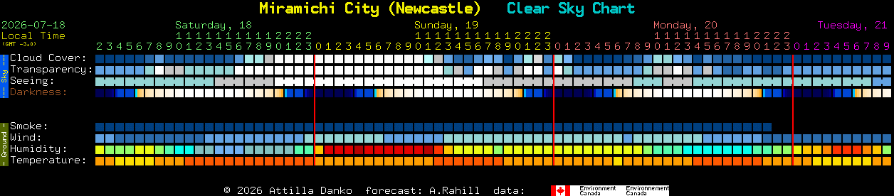 Current forecast for Miramichi City (Newcastle) Clear Sky Chart