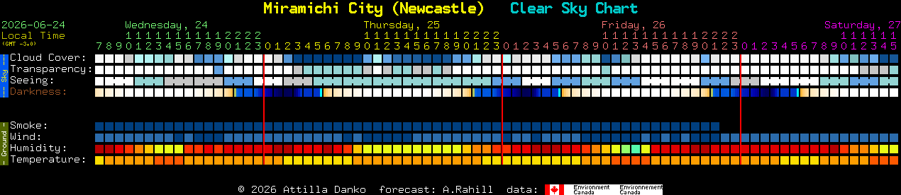 Current forecast for Miramichi City (Newcastle) Clear Sky Chart