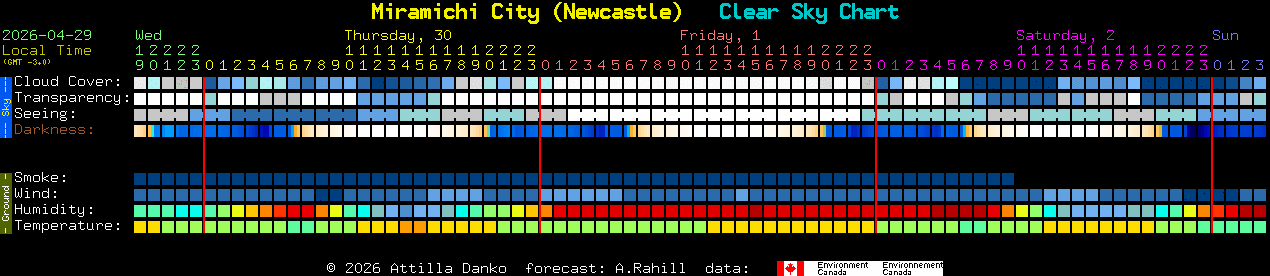 Current forecast for Miramichi City (Newcastle) Clear Sky Chart