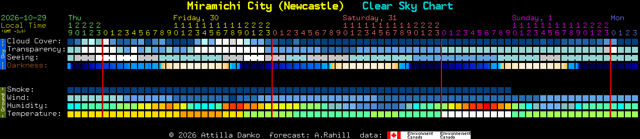 Current forecast for Miramichi City (Newcastle) Clear Sky Chart