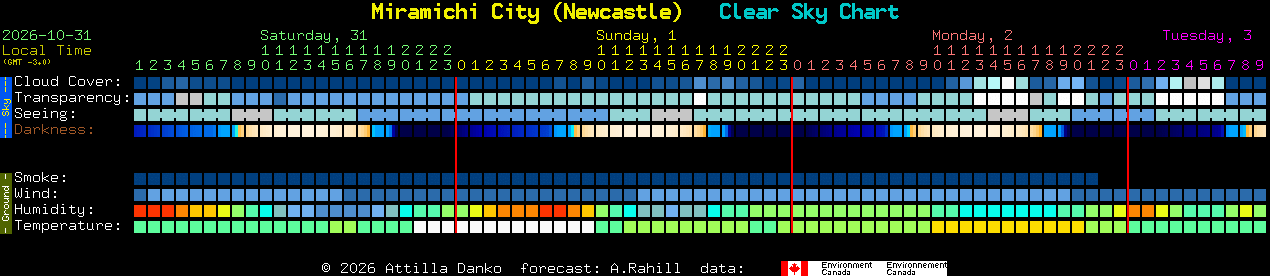 Current forecast for Miramichi City (Newcastle) Clear Sky Chart