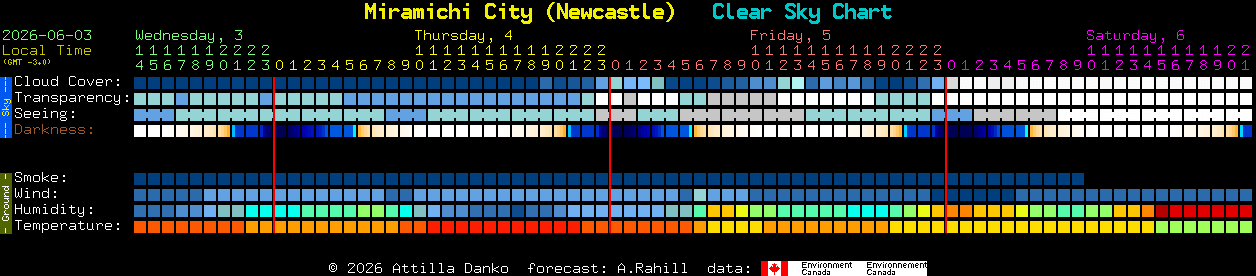 Current forecast for Miramichi City (Newcastle) Clear Sky Chart
