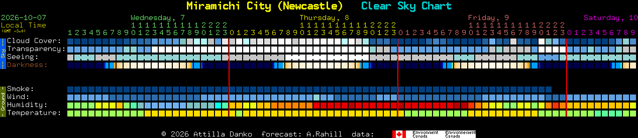 Current forecast for Miramichi City (Newcastle) Clear Sky Chart