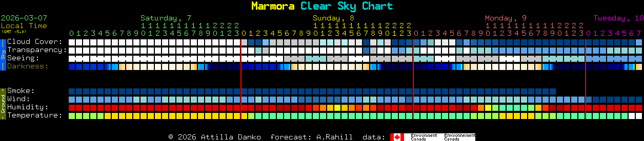 Current forecast for Marmora Clear Sky Chart