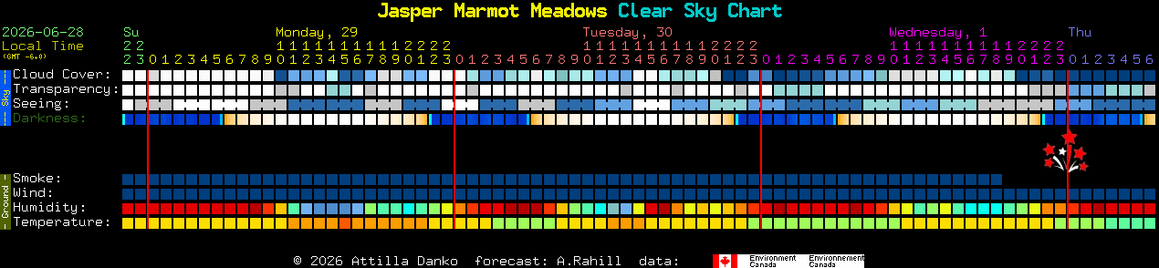 Current forecast for Jasper Marmot Meadows Clear Sky Chart