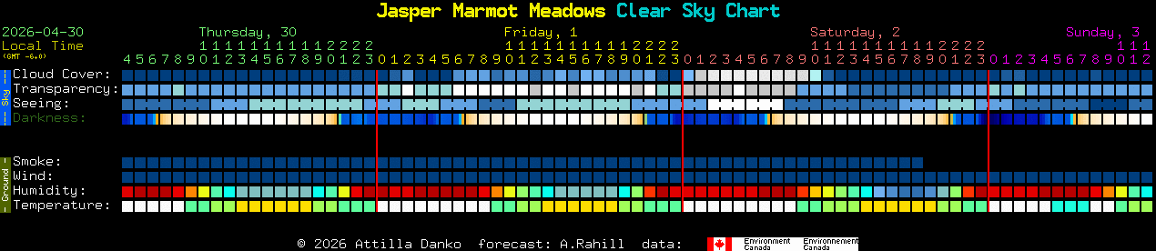Current forecast for Jasper Marmot Meadows Clear Sky Chart