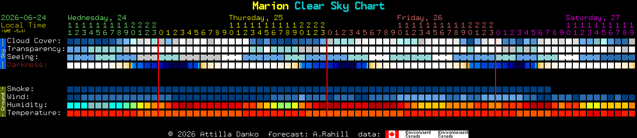 Current forecast for Marion Clear Sky Chart