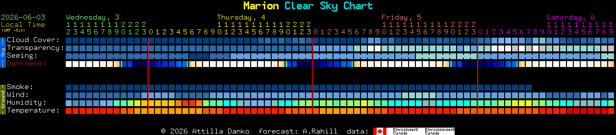 Current forecast for Marion Clear Sky Chart