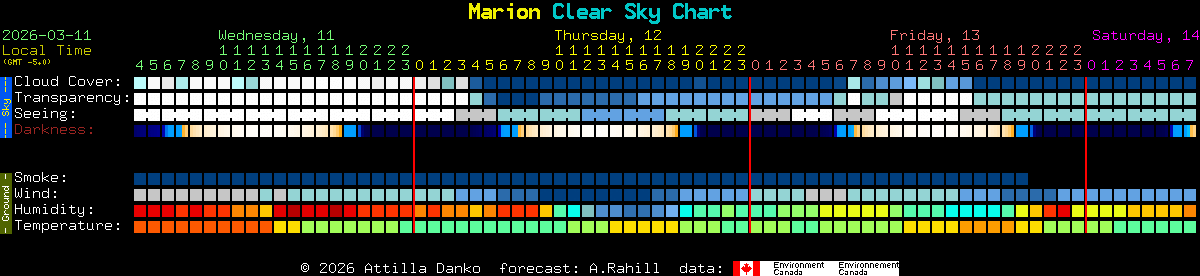 Current forecast for Marion Clear Sky Chart