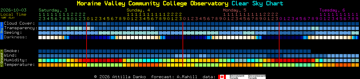 Current forecast for Moraine Valley Community College Observatory Clear Sky Chart