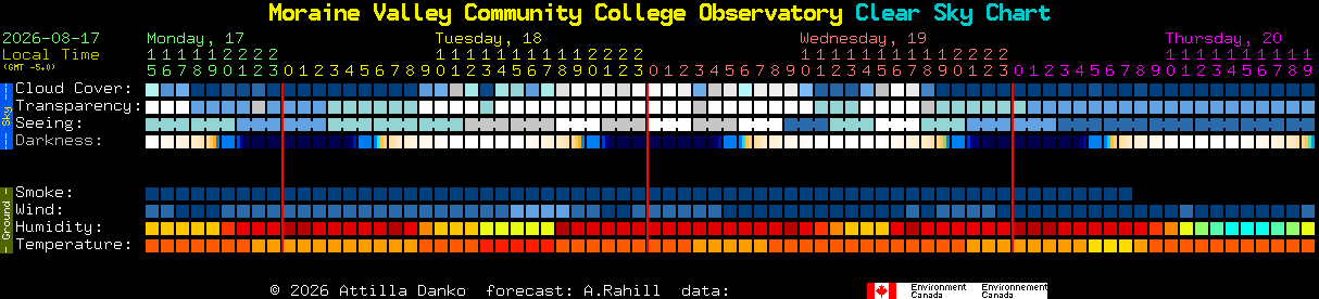 Current forecast for Moraine Valley Community College Observatory Clear Sky Chart