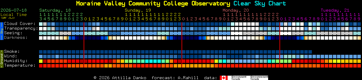 Current forecast for Moraine Valley Community College Observatory Clear Sky Chart