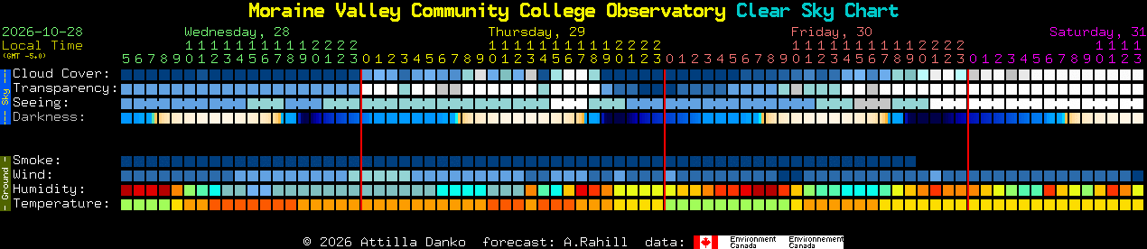 Current forecast for Moraine Valley Community College Observatory Clear Sky Chart