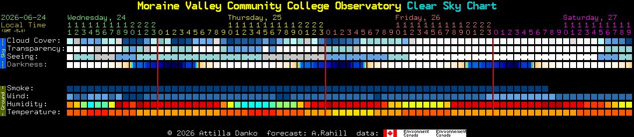 Current forecast for Moraine Valley Community College Observatory Clear Sky Chart