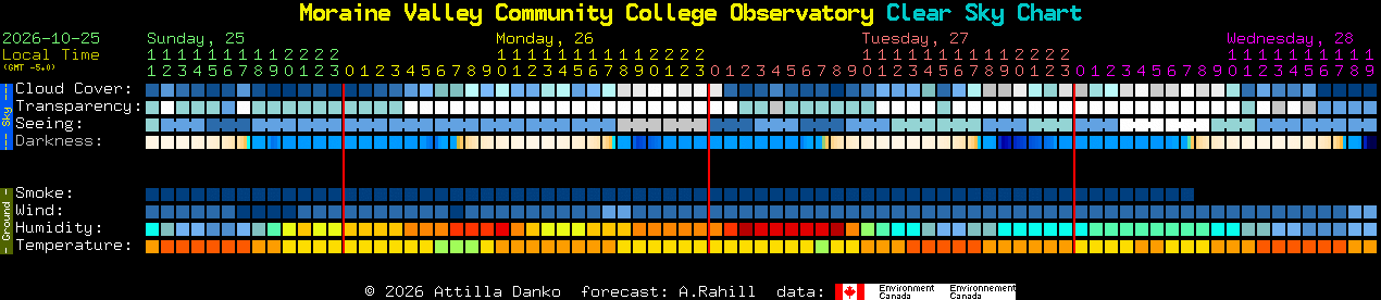 Current forecast for Moraine Valley Community College Observatory Clear Sky Chart