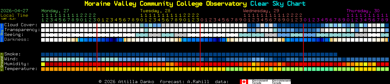 Current forecast for Moraine Valley Community College Observatory Clear Sky Chart