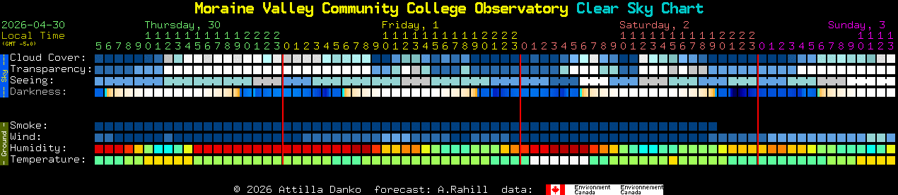 Current forecast for Moraine Valley Community College Observatory Clear Sky Chart