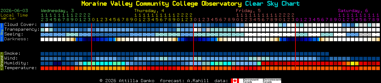 Current forecast for Moraine Valley Community College Observatory Clear Sky Chart