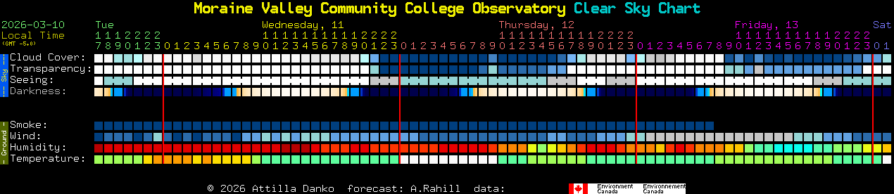 Current forecast for Moraine Valley Community College Observatory Clear Sky Chart