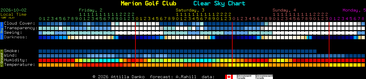 Current forecast for Merion Golf Club Clear Sky Chart