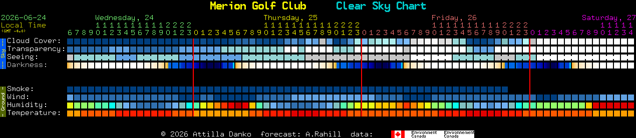 Current forecast for Merion Golf Club Clear Sky Chart