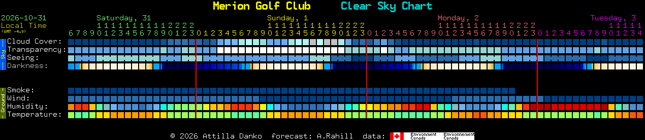 Current forecast for Merion Golf Club Clear Sky Chart