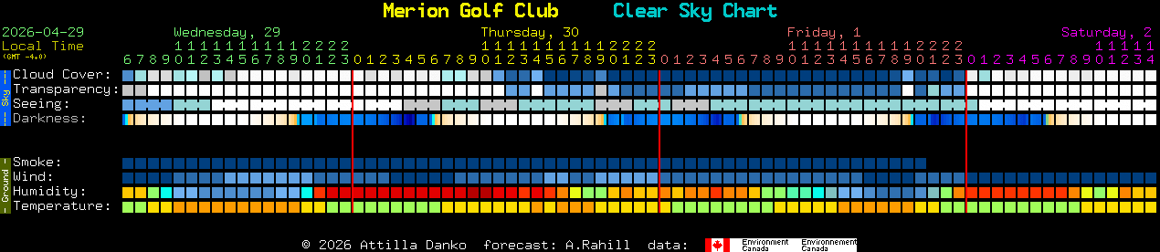 Current forecast for Merion Golf Club Clear Sky Chart