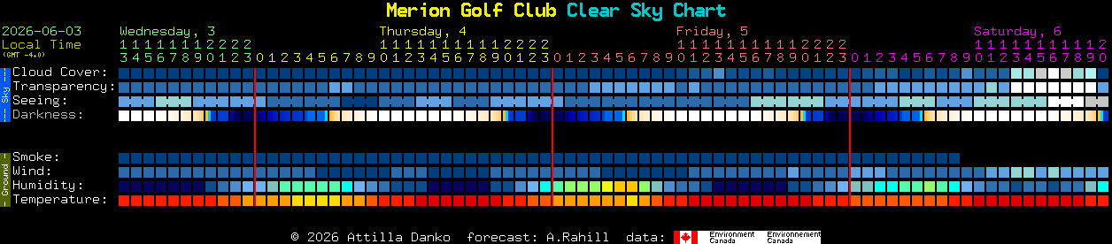 Current forecast for Merion Golf Club Clear Sky Chart