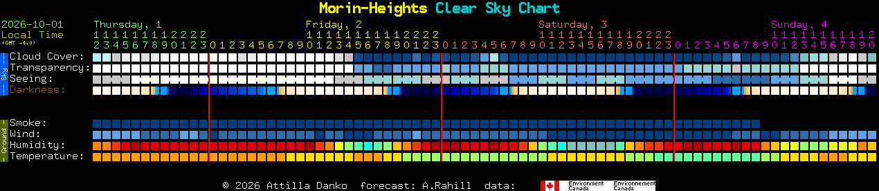 Current forecast for Morin-Heights Clear Sky Chart