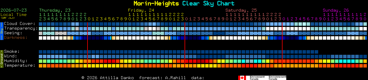 Current forecast for Morin-Heights Clear Sky Chart
