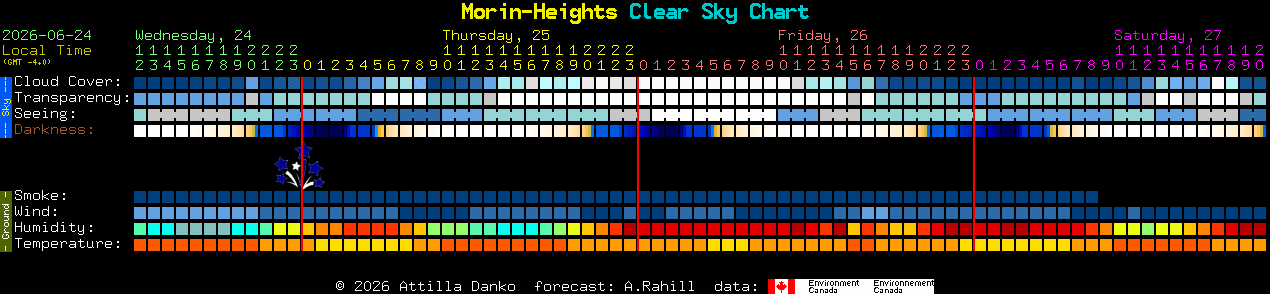 Current forecast for Morin-Heights Clear Sky Chart
