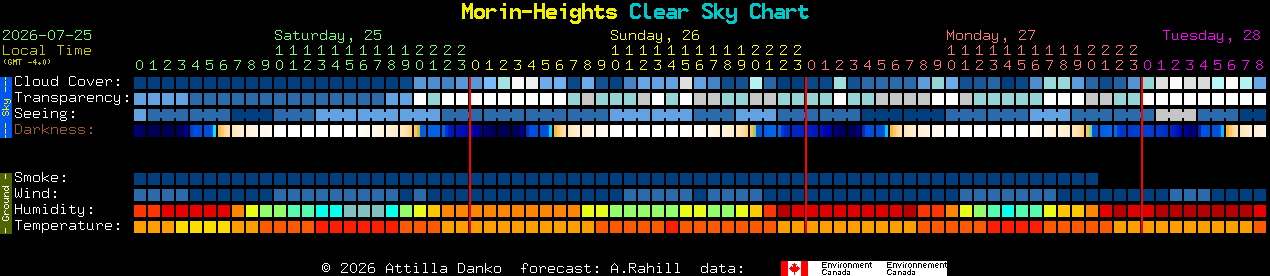Current forecast for Morin-Heights Clear Sky Chart