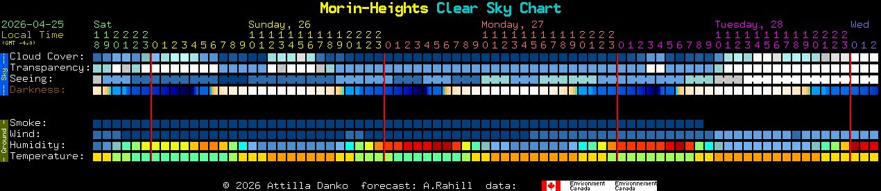 Current forecast for Morin-Heights Clear Sky Chart