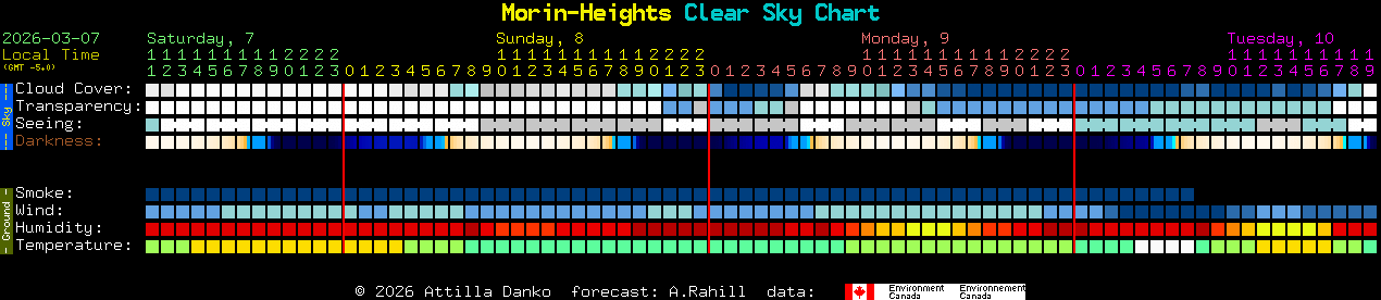 Current forecast for Morin-Heights Clear Sky Chart