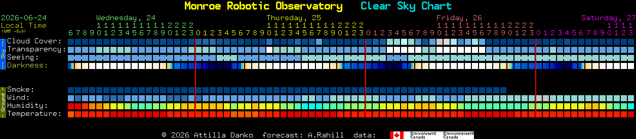 Current forecast for Monroe Robotic Observatory Clear Sky Chart